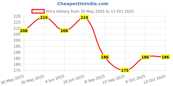 flipkart.com tata 1mg Wrist Support (Neoprene) with Thumb | Wrist Brace Wrist Support tata 1mg Price History Graph from 30 May 2025 to 13 Oct 2025