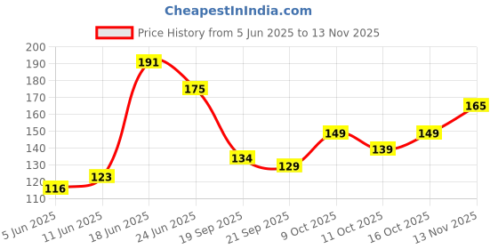 flipkart.com adonyx Wrist Support Straps For Weight-Lifting Gym Powerlifting Support Wrist Support adonyx Price History Graph from 5 Jun 2025 to 13 Nov 2025
