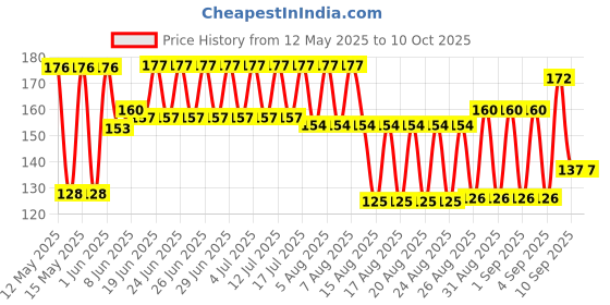 flipkart.com analiya Wrist Support with Thumb Loop Strap Wrist Support Gym Men Men Wrist Band analiya Price History Graph from 12 May 2025 to 10 Oct 2025
