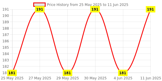 flipkart.com tata 1mg Wrist Support with Thumb (Universal) Wrist Support tata 1mg Price History Graph from 25 May 2025 to 11 Jun 2025