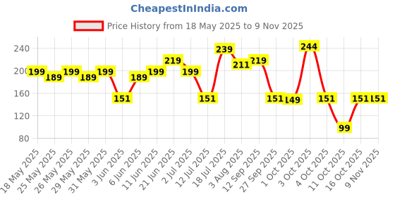 flipkart.com boldfit Wrist Supporter for Gym Wrist Bands for Pain Wrist Wrap Boys Girls Wrist Support boldfit Price History Graph from 18 May 2025 to 7 Nov 2025