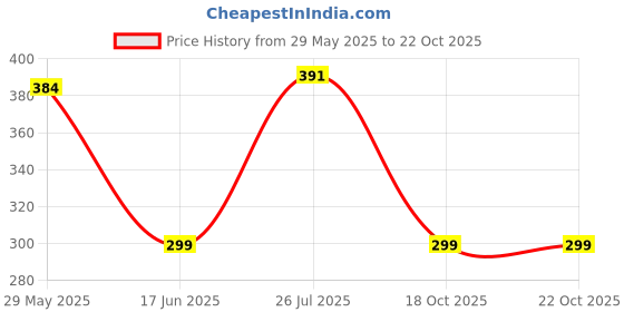 flipkart.com boldfit Wrist Supporter for Gym Wrist Bands for Pain Wrist Wrap Men Women Supporter boldfit Price History Graph from 29 May 2025 to 21 Oct 2025