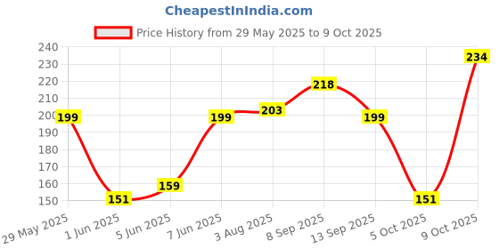 flipkart.com boldfit Wrist Supporter for Gym Wrist Support Wrap Weight Lifting Strap Grip Wrist Band Wrist Support boldfit Price History Graph from 29 May 2025 to 9 Oct 2025