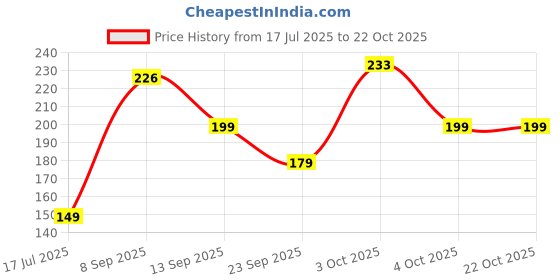 flipkart.com boldfit Wrist Supporter For Gym Wrist Support Wrist Bands For Pain wrist wrap boys Girls Supporter boldfit Price History Graph from 17 Jul 2025 to 21 Oct 2025