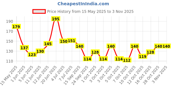 flipkart.com skyfit WRIST SUPPORTS BAND FOR GYM WORKOUT GLOVES Gym & Fitness Gloves skyfit Price History Graph from 15 May 2025 to 2 Nov 2025