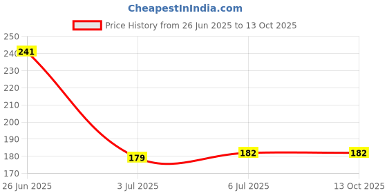 flipkart.com house of common WRIST SUPPORTS BAND FOR WORKOUT Skating Gloves house of common Price History Graph from 26 Jun 2025 to 13 Oct 2025