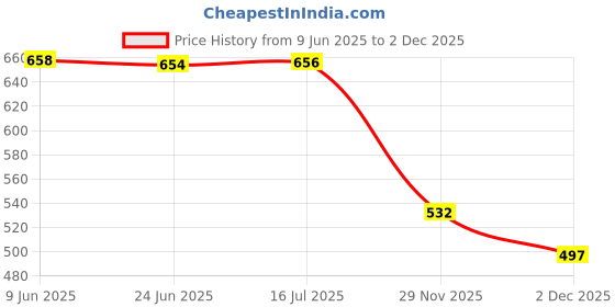 flipkart.com chg Wrist Watch Lighter Pocket Lighter chg Price History Graph from 9 Jun 2025 to 2 Dec 2025