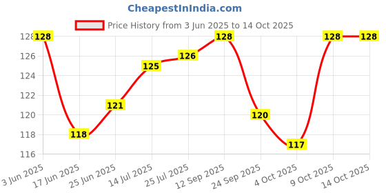 flipkart.com gymwar Wrist Wraps with Thumb Loop Professional for Men & Women Hand Grip/Fitness Grip gymwar Price History Graph from 3 Jun 2025 to 14 Oct 2025