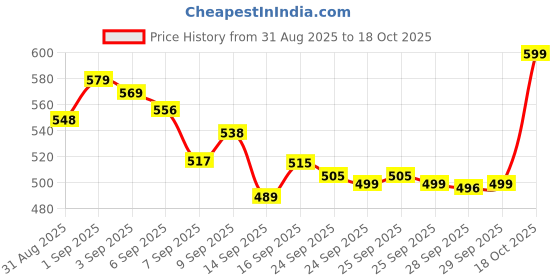 flipkart.com wristkart Ecg Personal Coffee Maker wristkart Price History Graph from 31 Aug 2025 to 18 Oct 2025