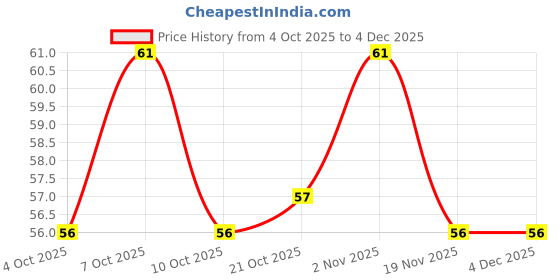 flipkart.com wriston AloeVera Cool Gel Eye Mask with Magnet to Increase Blood Circulation Around Eyes wriston Price History Graph from 4 Oct 2025 to 4 Dec 2025