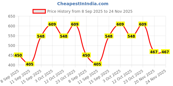 flipkart.com wristvault Men's and Women's Watch Box Holder Organizer Case in Black color in Watch Box_ Watch Box wristvault Price History Graph from 8 Sep 2025 to 24 Nov 2025