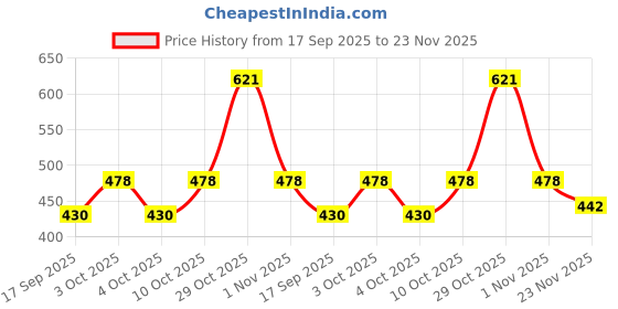flipkart.com wristvault Men's and Women's Watch Box Holder Organizer Case in Grey color Watch Box wristvault Price History Graph from 17 Sep 2025 to 23 Nov 2025