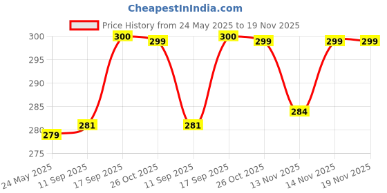 flipkart.com wristy Analog Watch- For Men klb08 silver_black-blue-brown wristy Price History Graph from 24 May 2025 to 18 Nov 2025