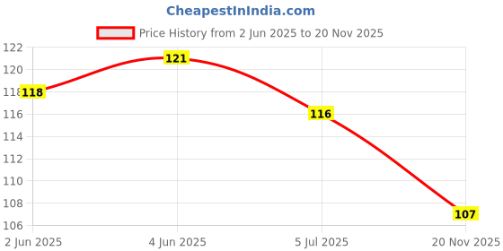 flipkart.com alornor Write and Practice Capital Letters Small Letters Patterns and Numbers alornor Price History Graph from 2 Jun 2025 to 20 Nov 2025