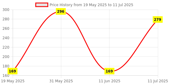 flipkart.com funvention Write and Wipe Activity Sheets - Observational Educational Game on The go funvention Price History Graph from 19 May 2025 to 11 Jul 2025
