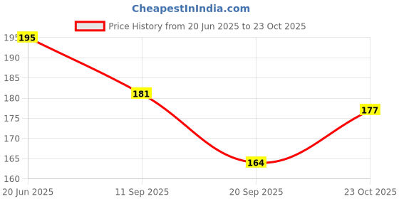 flipkart.com yuiop - Write & Wipe - Re Usable White Board - Aqua Design - Learning For Kids yuiop Price History Graph from 20 Jun 2025 to 23 Oct 2025