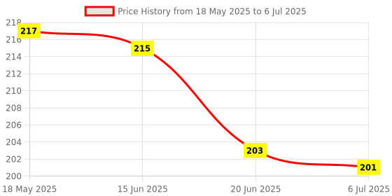 flipkart.com yuiop - Write & Wipe - Re Usable White Board - Fruits Activity - Learning For Kids yuiop Price History Graph from 18 May 2025 to 6 Jul 2025