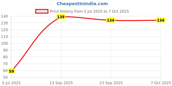 flipkart.com write on white Coloured Sheet Theme, Scrapbook Kit write on white Price History Graph from 5 Jul 2025 to 7 Oct 2025