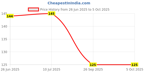 flipkart.com write on white PREMIUM GRAPH NOTEBOOK PACK OF 2 A4 Notebook RULLED 56 Pages write on white Price History Graph from 26 Jun 2025 to 5 Oct 2025