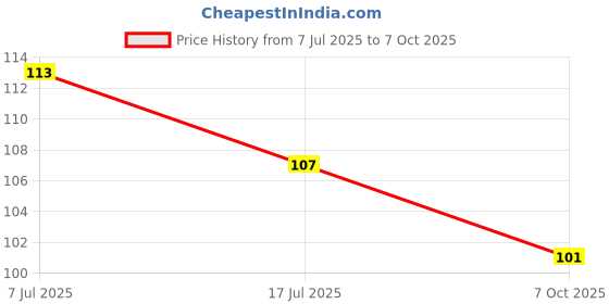 flipkart.com write on white PREMIUM QUALITY 5 SUBJECT SPIRAL A4 Notebook Rulled 200 Pages write on white Price History Graph from 7 Jul 2025 to 7 Oct 2025