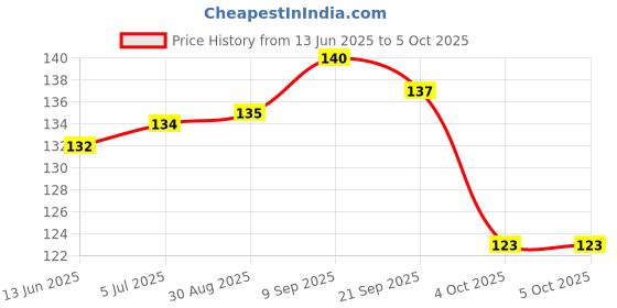 flipkart.com write on white PREMIUM QUALITY SPIRAL A4 Notebook Rulled 300 Pages write on white Price History Graph from 13 Jun 2025 to 4 Oct 2025