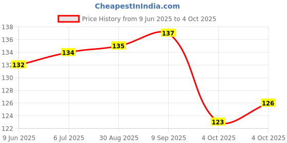 flipkart.com write on white PREMIUM QUALITY SPIRAL A4 Notebook Rulled 300 Pages write on white Price History Graph from 9 Jun 2025 to 4 Oct 2025