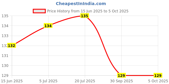 flipkart.com write on white PREMIUM QUALITY SPIRAL A4 Notebook Rulled 300 Pages write on white Price History Graph from 15 Jun 2025 to 5 Oct 2025