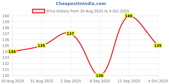 flipkart.com write on white PREMIUM Spiral Weekend Vibes collection A4 Notebook RULLED 200 Pages write on white Price History Graph from 30 Aug 2025 to 4 Oct 2025