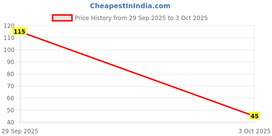 flipkart.com write on white Tom and Jerry THEME COVER A5 Diary RULLED 100 Pages write on white Price History Graph from 29 Sep 2025 to 3 Oct 2025