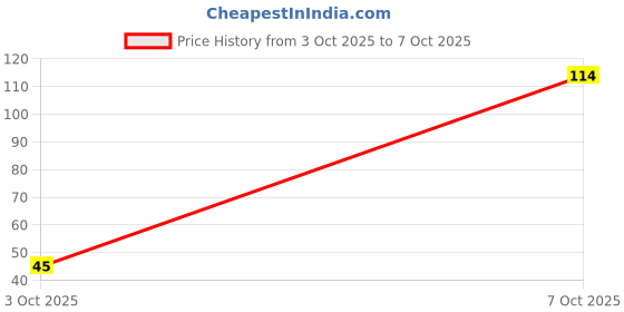 flipkart.com write on white VIRAL MEME "10 WAALA BISCUIT" COVER A5 Diary RULLED 100 Pages write on white Price History Graph from 3 Oct 2025 to 7 Oct 2025