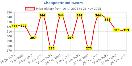 flipkart.com writebest Solid Women Raincoat writebest Price History Graph from 10 Jul 2025 to 26 Nov 2025
