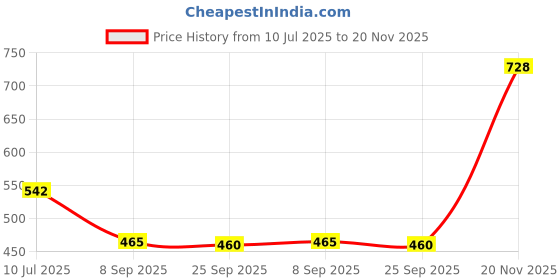flipkart.com writechoice Red and White Junior Boxing Kit for Junior Punching Bag Chain writechoice Price History Graph from 10 Jul 2025 to 20 Nov 2025