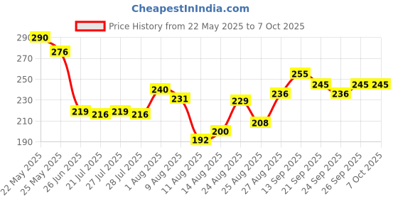 flipkart.com WriteWay X- Back Suspenders for Men Price History Graph from 22 May 2025 to 7 Oct 2025
