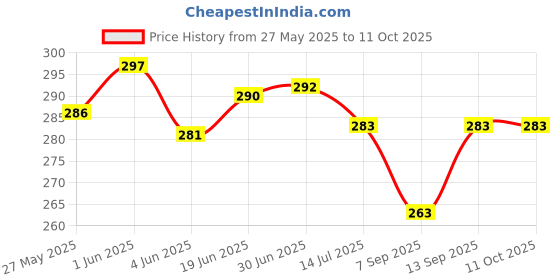 flipkart.com Writex DVD Recordable 4.7 GB Price History Graph from 27 May 2025 to 10 Oct 2025
