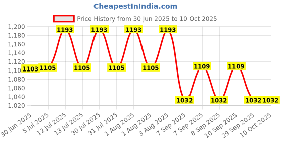 flipkart.com Writex DVD Recordable 4.7 GB Price History Graph from 30 Jun 2025 to 10 Oct 2025