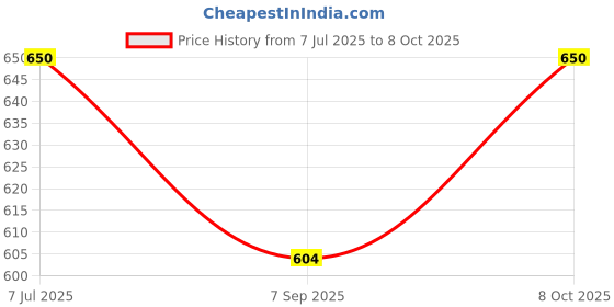 flipkart.com Writex DVD Recordable PACK 0F 20 SPINDLE CAKE BOX 4.7 GB Price History Graph from 7 Jul 2025 to 8 Oct 2025