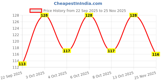 flipkart.com vicorp Writing 8.5 Inch Tablet Electronic Writing & Drawing Doodle Board vicorp Price History Graph from 22 Sep 2025 to 25 Nov 2025