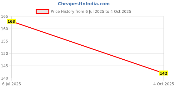 flipkart.com deli Writing Drawing Sketching HB Solid Leads Pencil, Artist Grade Pencils, Pre-Sharpened Splinter Free Triangular Grip Non-Toxic Wood Free Pencils for Beginners, Students Art & Craft Macaron Poplar, Black Graphite Pencil, 2×22mm Tip 12 Pencil deli Price History Graph from 6 Jul 2025 to 4 Oct 2025