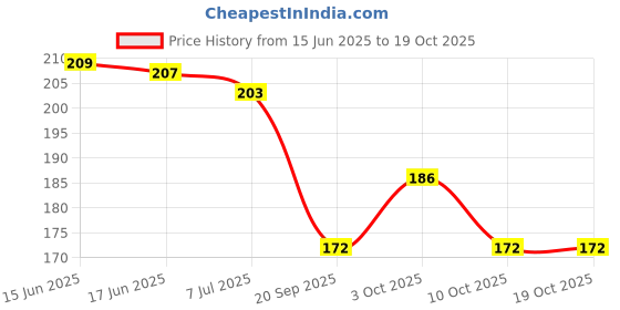 flipkart.com drupe Writing LCD Tablet with 8.5-inch screen and Pen for Drawing Playing Noting drupe Price History Graph from 15 Jun 2025 to 15 Oct 2025
