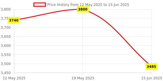flipkart.com speciality panels Writing Multipurpose table with 10 years guarantee against Borer & Termites Engineered Wood Study Table speciality panels Price History Graph from 12 May 2025 to 15 Jun 2025