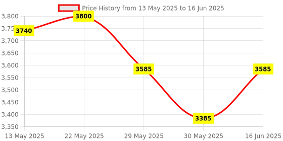 flipkart.com speciality panels Writing Multipurpose table with 10 years guarantee against Borer & Termites Engineered Wood Study Table speciality panels Price History Graph from 13 May 2025 to 16 Jun 2025