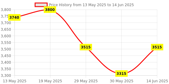 flipkart.com speciality panels Writing Multipurpose table with 10 years guarantee against Borer & Termites Engineered Wood Study Table speciality panels Price History Graph from 13 May 2025 to 14 Jun 2025