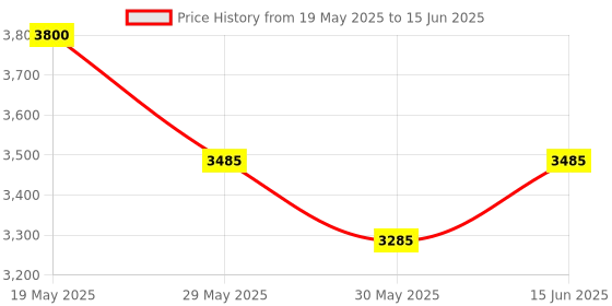 flipkart.com speciality panels Writing Multipurpose table with 10 years guarantee against Borer & Termites Engineered Wood Study Table speciality panels Price History Graph from 19 May 2025 to 15 Jun 2025