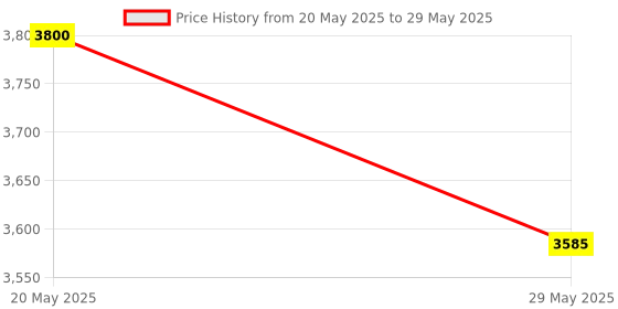 flipkart.com speciality panels Writing Multipurpose table with 10 years guarantee against Borer & Termites Engineered Wood Study Table speciality panels Price History Graph from 20 May 2025 to 29 May 2025