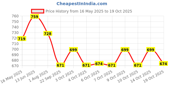 flipkart.com hazel Writing Pad Board Large 33 cm Stainless Steel hazel Price History Graph from 16 May 2025 to 19 Oct 2025