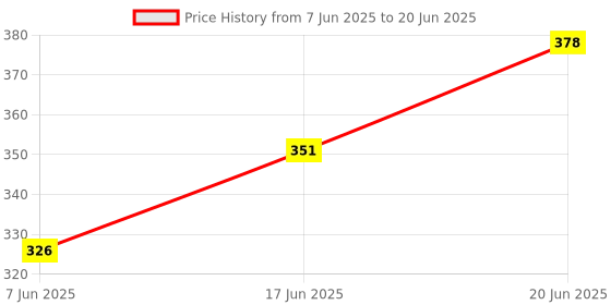 flipkart.com wonder digital Writing Pad Document File Folder, A4 Size Storage Clipboard wonder digital Price History Graph from 7 Jun 2025 to 20 Jun 2025