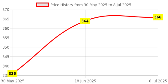 flipkart.com remang Writing Pad Document File Folder, A4 Size Storage Clipboard for office, school remang Price History Graph from 30 May 2025 to 8 Jul 2025