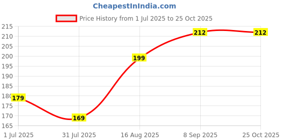 flipkart.com sbe Writing Pad for Kids Drawing Board Doodle Board (Black) sbe Price History Graph from 1 Jul 2025 to 24 Oct 2025