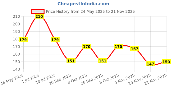 flipkart.com xortic Writing Pad/Tablet Digital Magic Slate Board foor kids xortic Price History Graph from 24 May 2025 to 21 Nov 2025