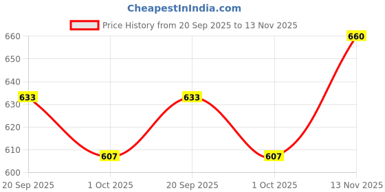 flipkart.com minileaves Writing Patterns Practice Writing Boards for Kids (Double Sided) minileaves Price History Graph from 20 Sep 2025 to 13 Nov 2025